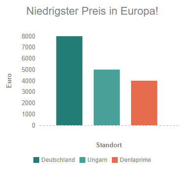 Zahnersatz Polen Oder Ungarn  : Wieso Tausende Kilometer Weit Nach Ungarn Fahren, Wenn Sich.