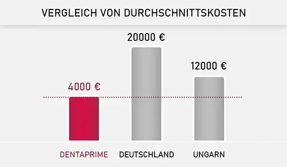 Die niedrigsten Preise – weltweit