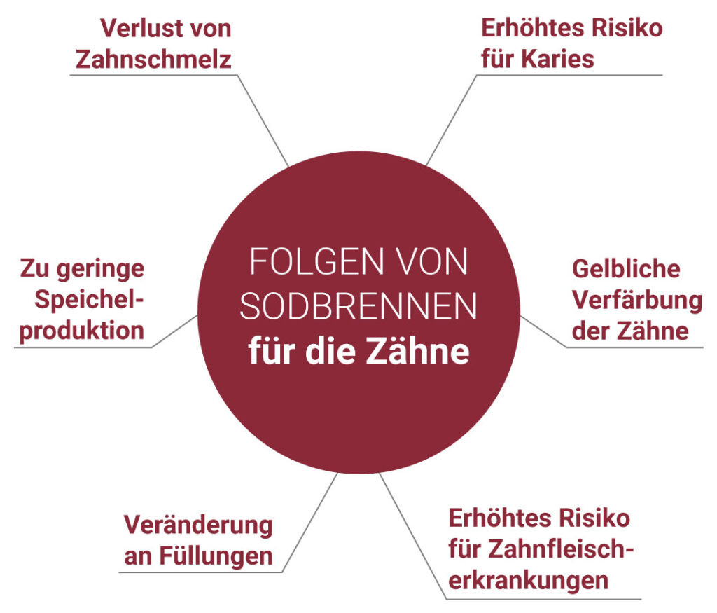 Folgen von Sodbrennen für die Zähne